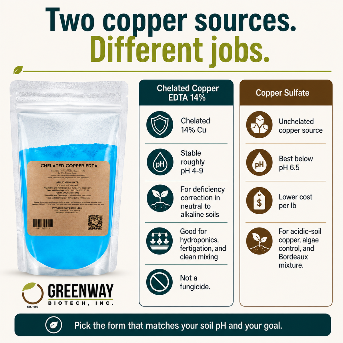 Chelated Copper EDTA 14% vs copper sulfate: chelated stays available in higher-pH soils