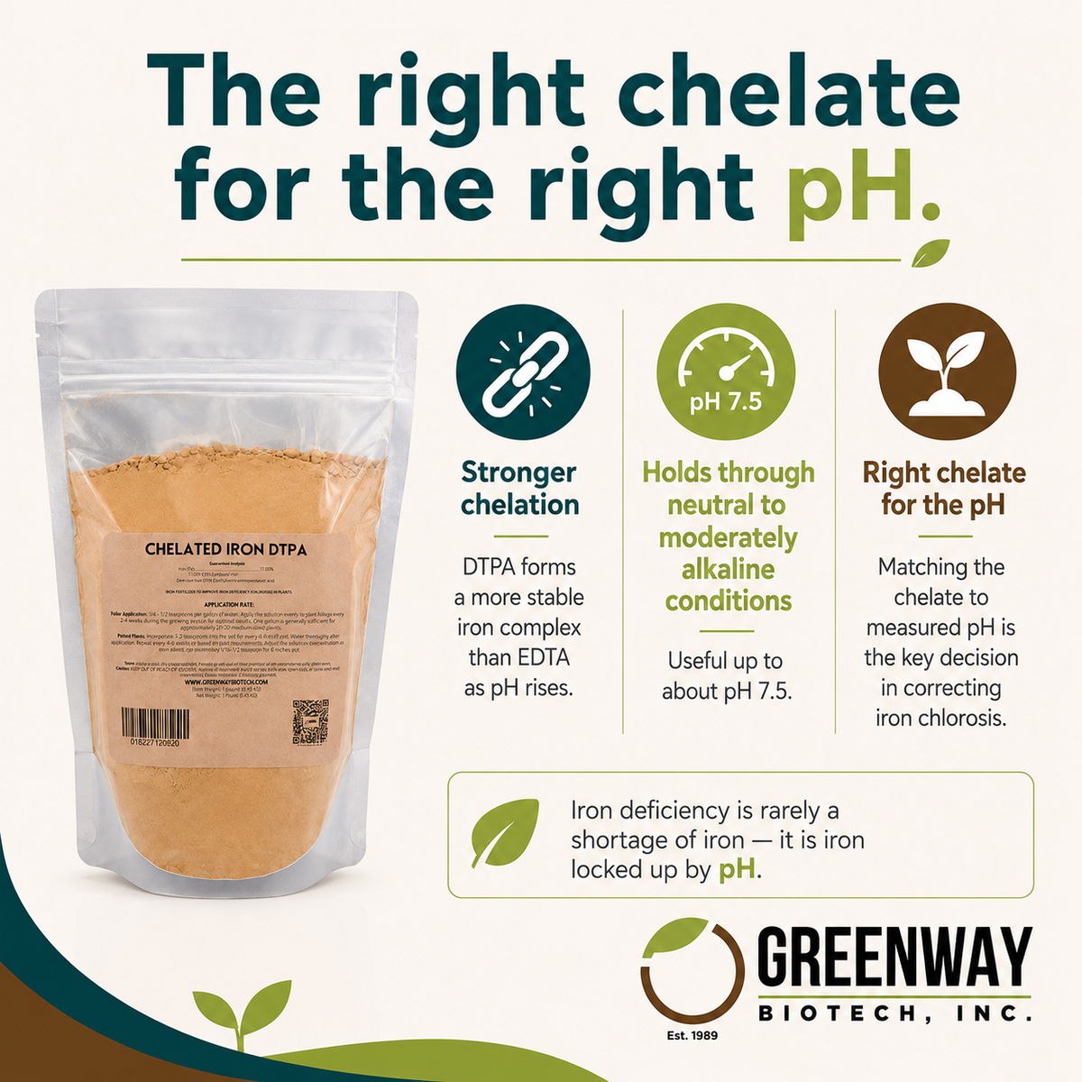 Chelated Iron DTPA forms a more stable iron complex than EDTA as pH rises toward 7.5.
