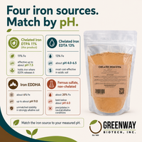 Comparison of DTPA, EDTA, EDDHA, and ferrous sulfate iron sources by iron content and pH range.