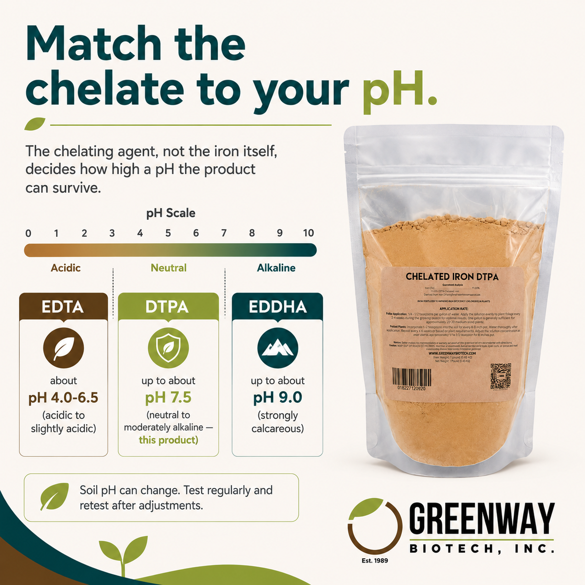 pH chart comparing EDTA, DTPA, and EDDHA iron chelates; DTPA stays available up to about pH 7.5.