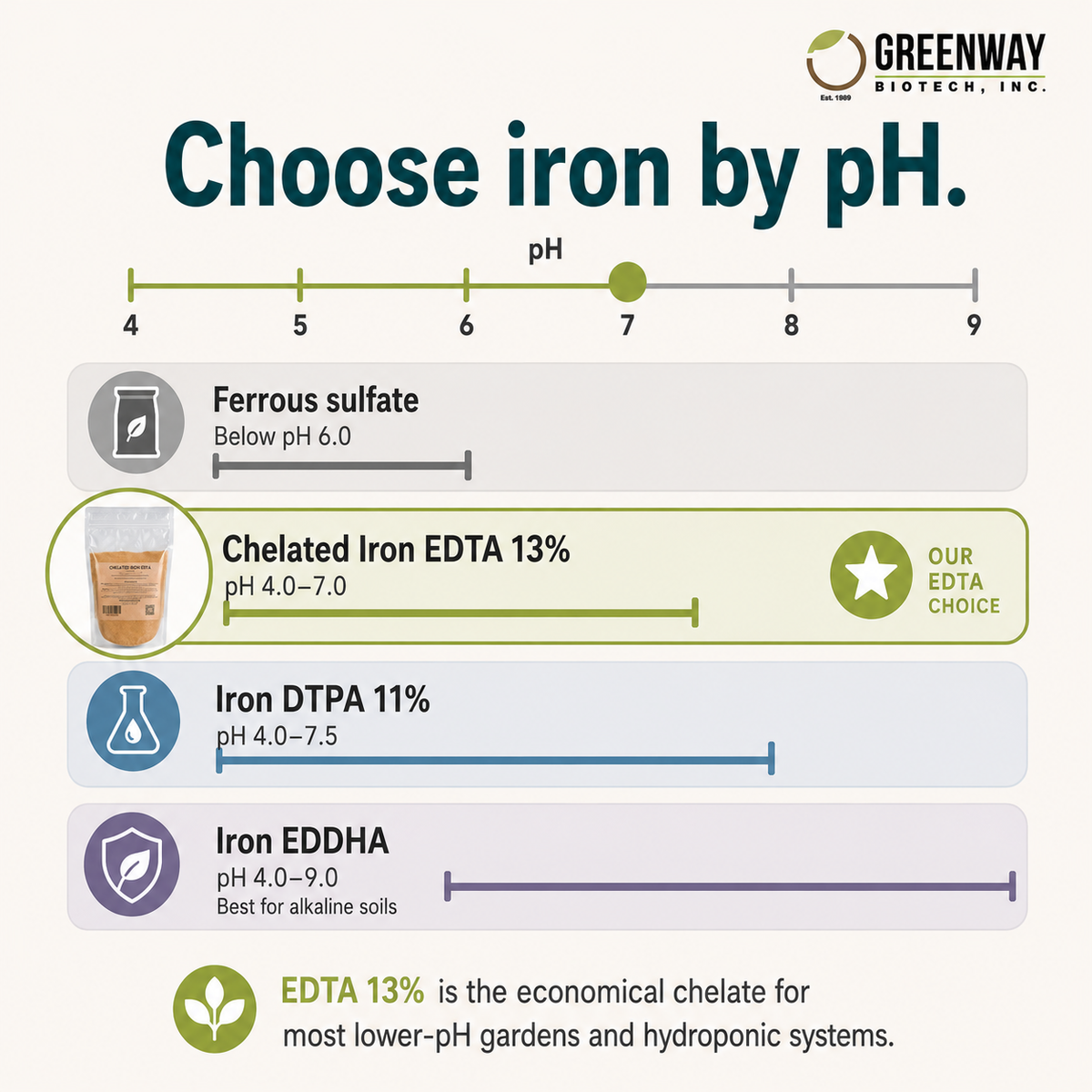 Choose iron by pH: ferrous sulfate, Iron EDTA 13%, Iron DTPA, and Iron EDDHA compared