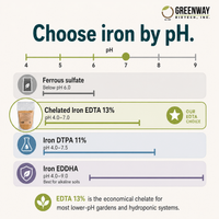 Choose iron by pH: ferrous sulfate, Iron EDTA 13%, Iron DTPA, and Iron EDDHA compared