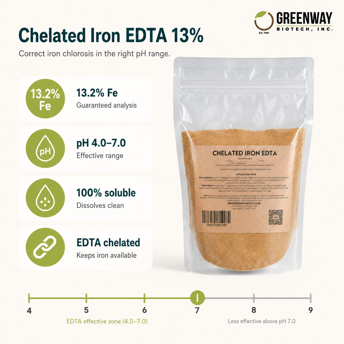 Chelated Iron EDTA 13% fertilizer key stats: 13.2% iron, pH 4 to 7, 100% water soluble
