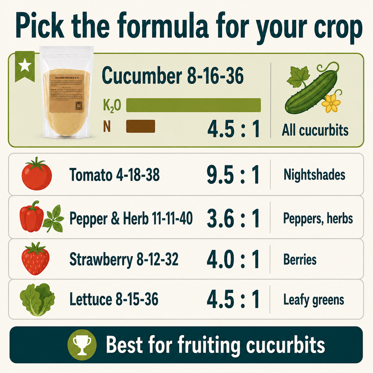 Compare Greenway crop formulas by K2O to N ratio; Cucumber 8-16-36 is best for fruiting cucurbits