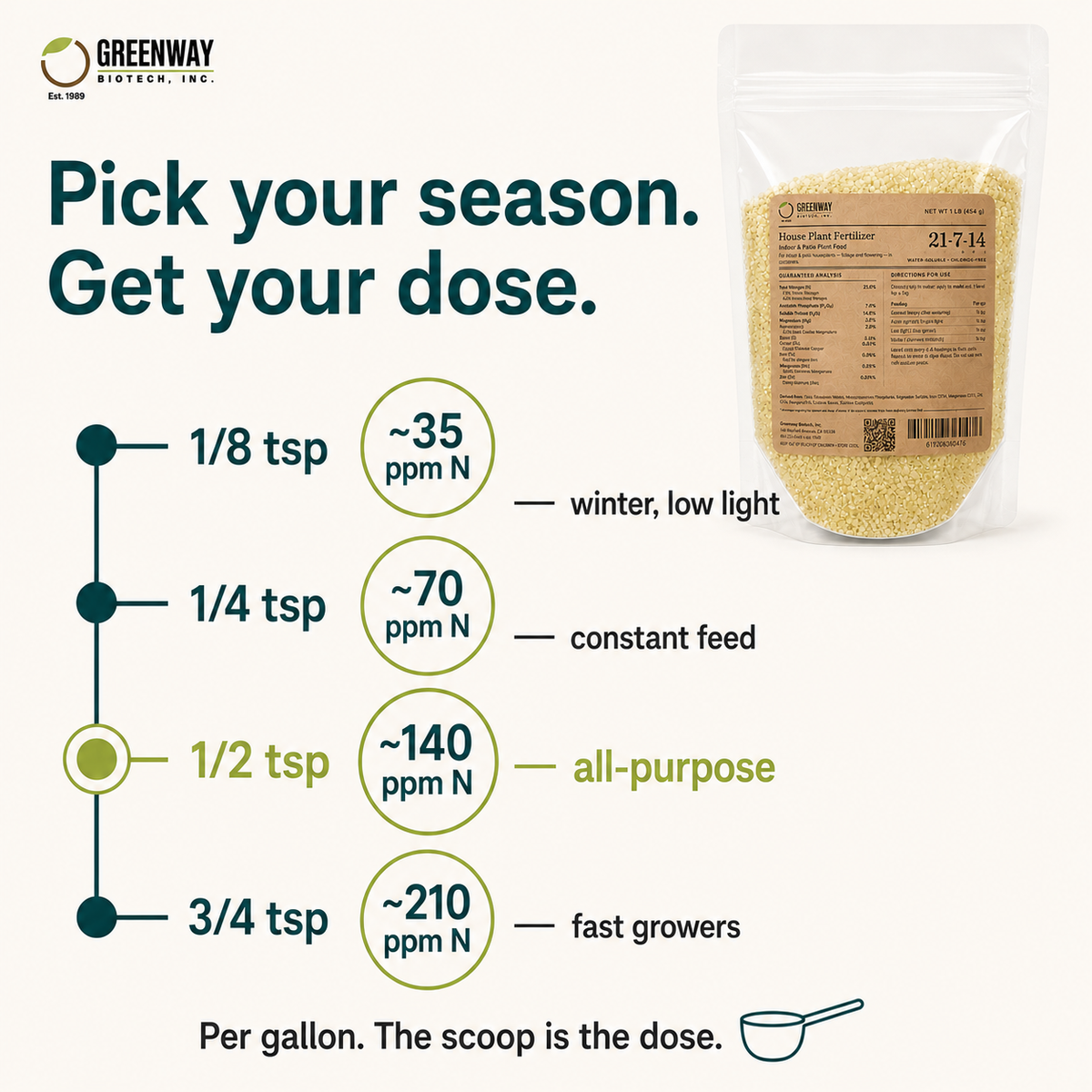 Houseplant Food 21-7-14 dosing ladder from 1/8 to 3/4 teaspoon per gallon by ppm N