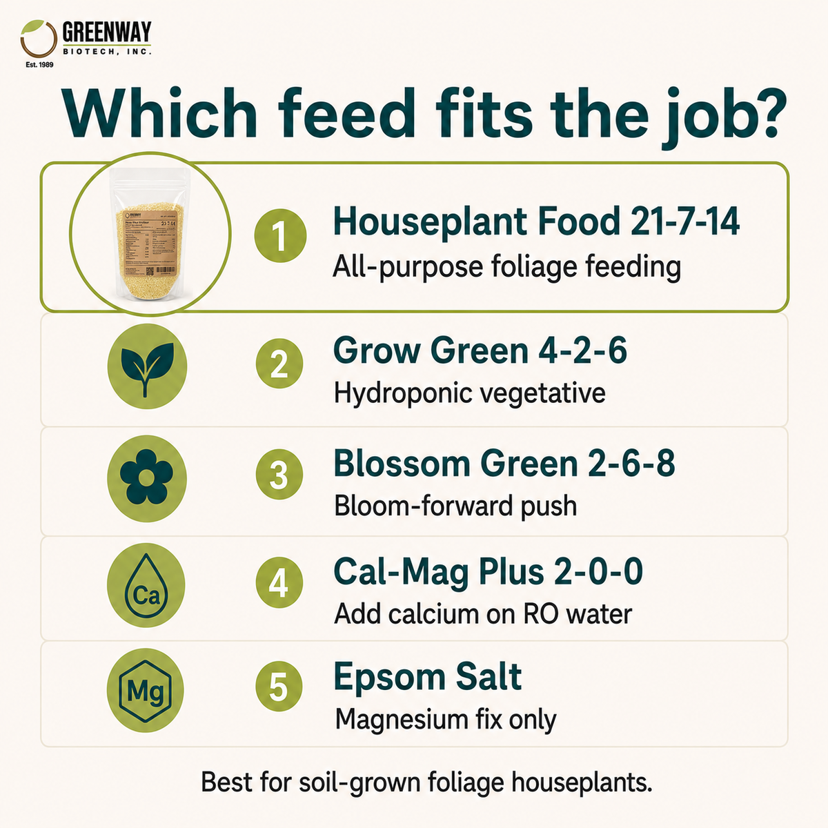 Choosing the right Greenway Biotech feed: 21-7-14 vs Grow Green, Blossom Green, Cal-Mag, Epsom