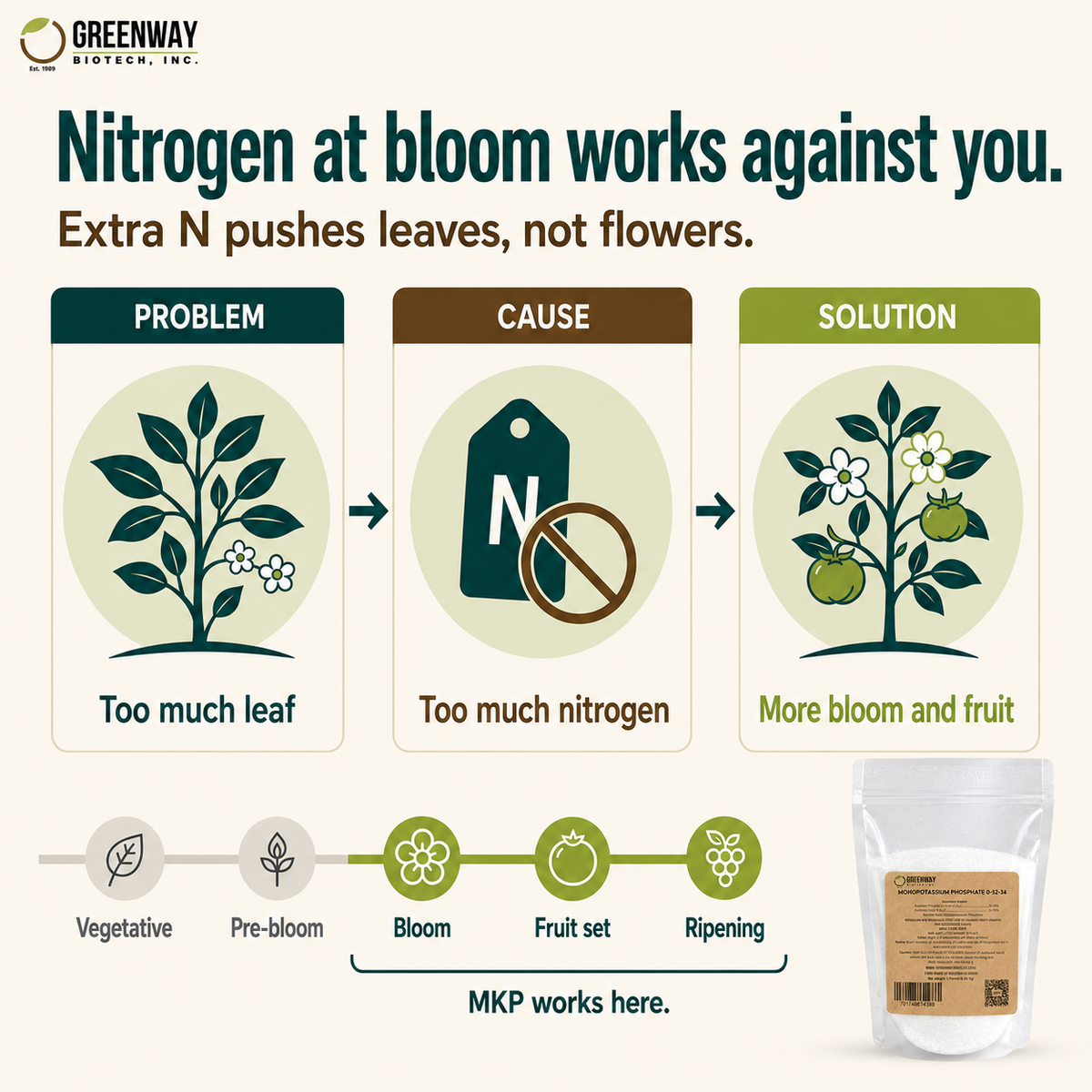 Why zero nitrogen at bloom helps MKP 0-52-34 drive flowers and fruit instead of leaf growth