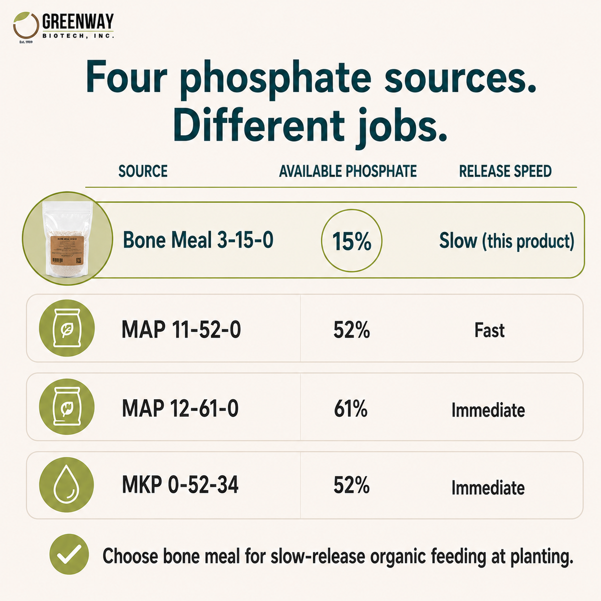Bone Meal 3-15-0 compared with fish bone meal, MAP, and MKP phosphate sources by phosphate and release speed