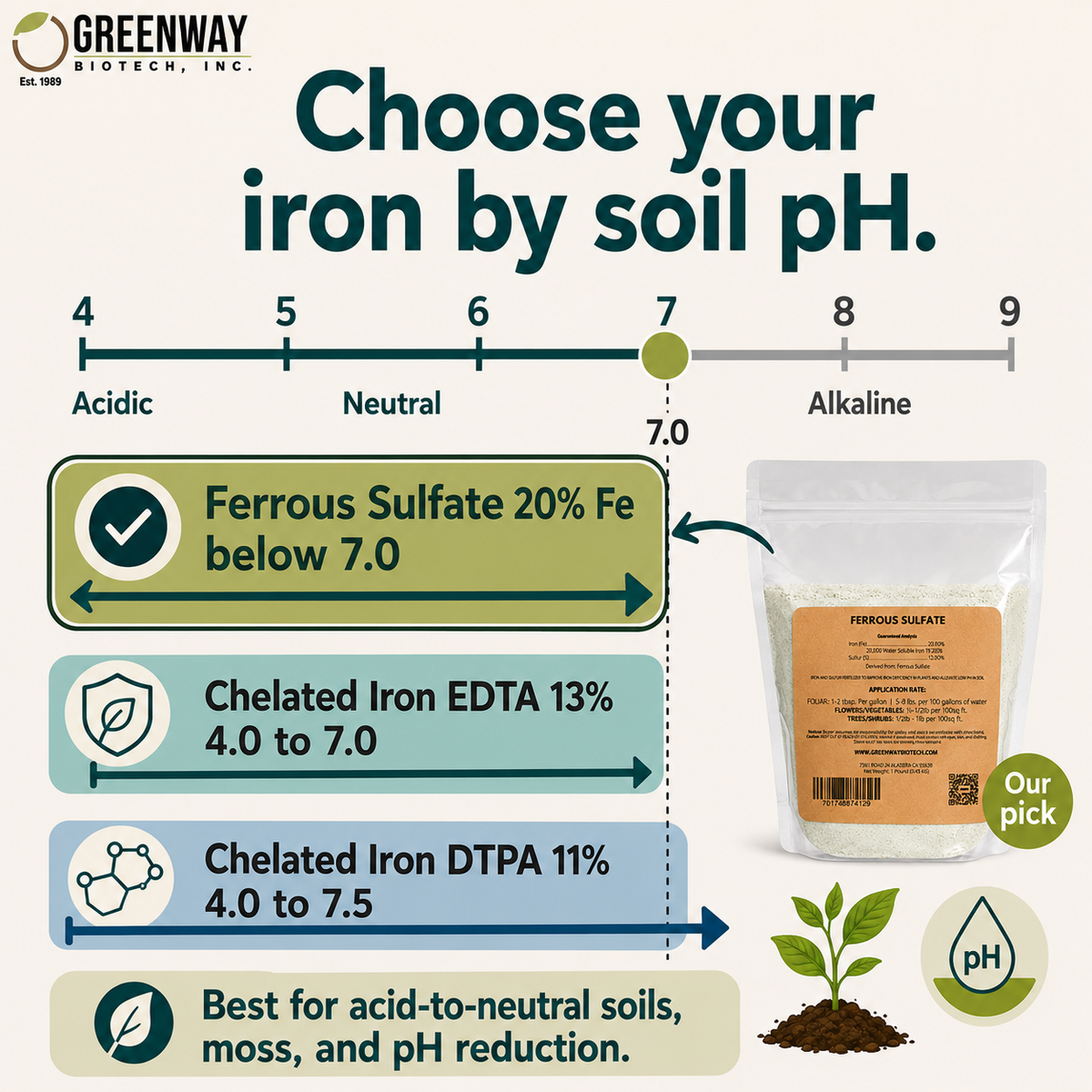 Choose iron by soil pH: Ferrous Sulfate below 7, Chelated Iron EDTA and DTPA for higher pH