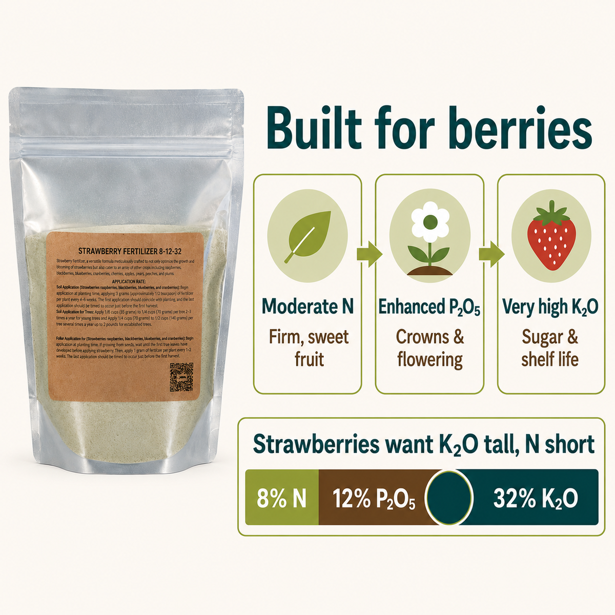 Strawberry Fertilizer 8-12-32 NPK logic: moderate nitrogen, enhanced phosphate, very high potash for berries.